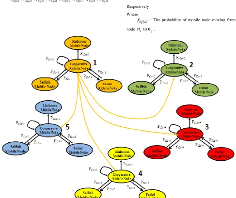 Fig 1: Markov State Five Node Network Model 
