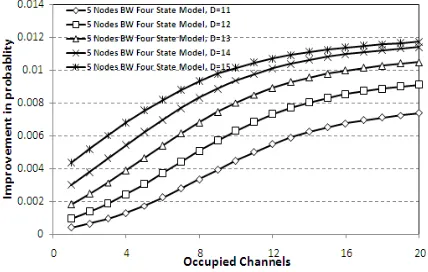 Fig 7: Missing Handover Probability versus Traffic Density for Single State and Four State Models for  D=14 