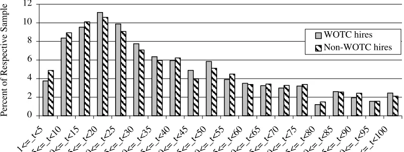 Figure 1. Percent Frequency Distribution of Time to Separation. 