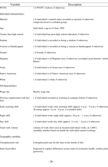 Table 1:  List of Variable Descriptions 
