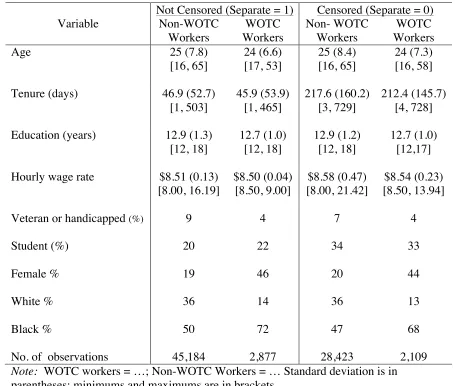 Table 2:  Means of Selected Variables, by Censoring and Welfare Status 