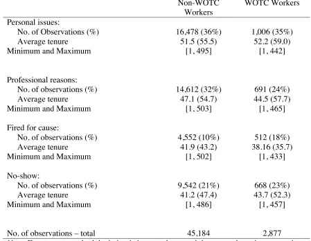 Table 3:  Reasons for Separating 