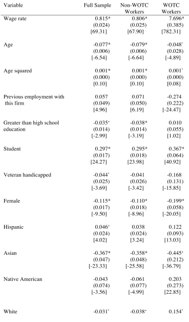 Table 4:  Coefficients and Marginal Effects from Survival Model: Time to Separation 