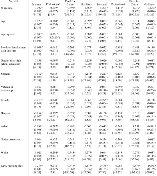 Table 5:  Coefficients and Marginal Effects from Competing Risks Model: Separation Type 