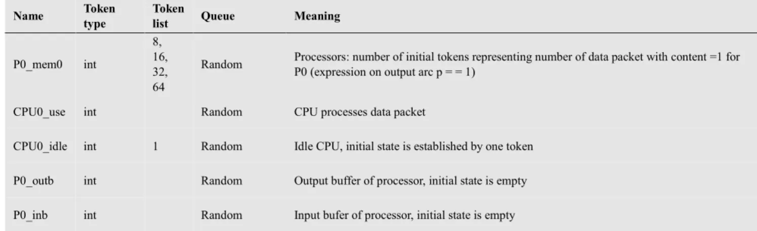 Table 2. Token list of processor has identical content for all data packets  (P0: content = 1, P1: content =2, P2: content =3, P3: content = 4,    and P4: content = 5)