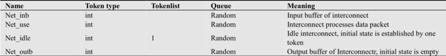 Table 7. Immediate transition of interconnect (time delay = 0)  Name  Priority  weight  localGuard  Meaning 