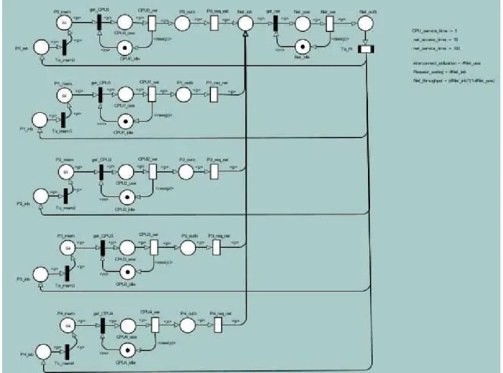 Figure 3. SCPN of the cluster 2Dtorus interconnection parallel computing system  In this model, initial states of places P0_mem (P1_mem, 