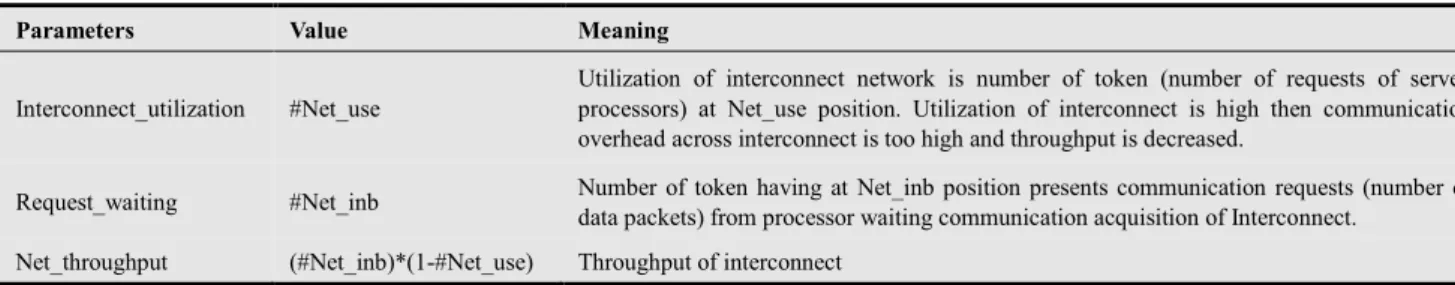 Table 8. Performance parameters 