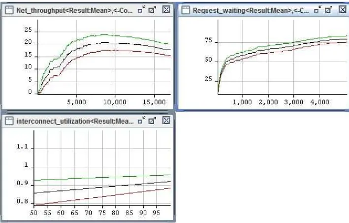 Figure 8. Scenario 1 with 32 data packets, CPU_service_time=5, net_access_time=10 and net_service_time=100