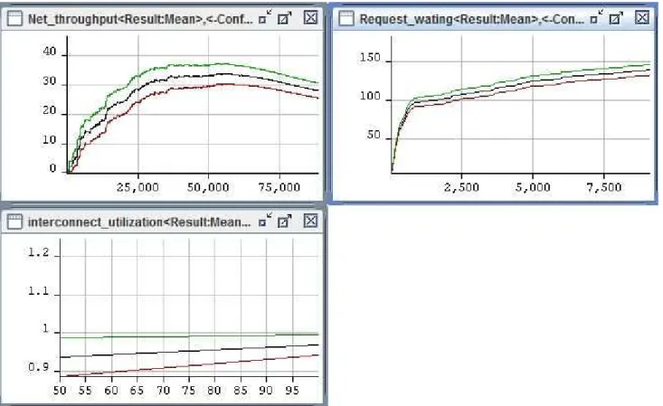 Figure 11. Scenario 2 with 64 data packets, CPU_service_time=5, net_access_time=10, net_service_time=300
