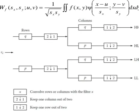 Fig 1 : Schematic two-dimensional wavelet decomposition. 