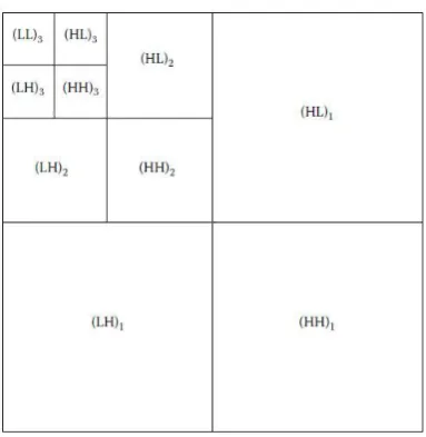Fig 3: Encryption process using DWT2in proposed algorithm. 