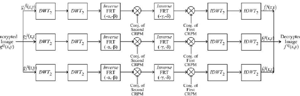 Fig 4: Decryption process using IDWT2 in proposed algorithm. 