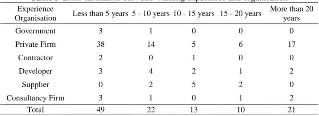 Table 3 Cross-tabulation between working experience and organisation  Experience 