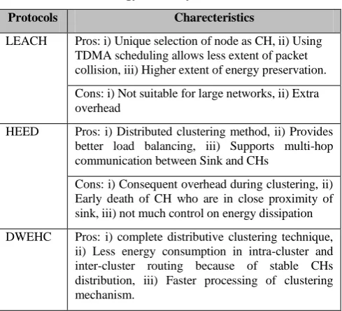 Table 1 exhibits the inferences of most widely used energy efficient routing protocols found in literature