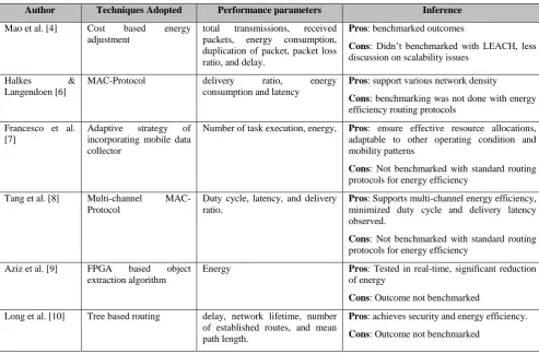 Table 2: Summary of the Contribution of Recent Research Attempts in Energy Efficiency 