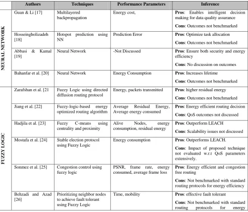 Table 3: Summary of the frequently used techniques in Energy Efficiency 