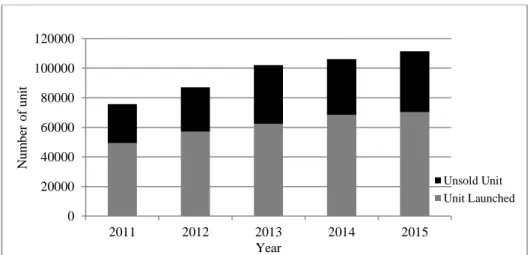 Figure 1: Launched and unsold units in Malaysia 