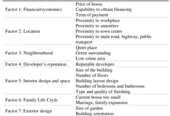Figure 3: House Purchasing Considerations Conceptual Model 