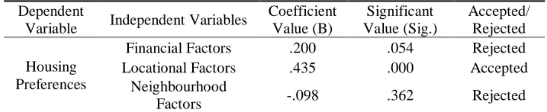 Table 2: Multiple regression analysis  Dependent 