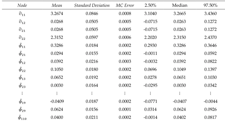 Table 9. Estimation of  BVAR(5) parameter 