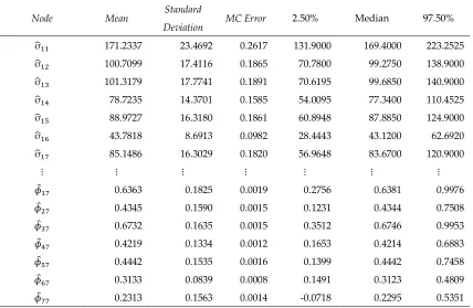 Table 10. Estimation of  BVAR(1) parameter 