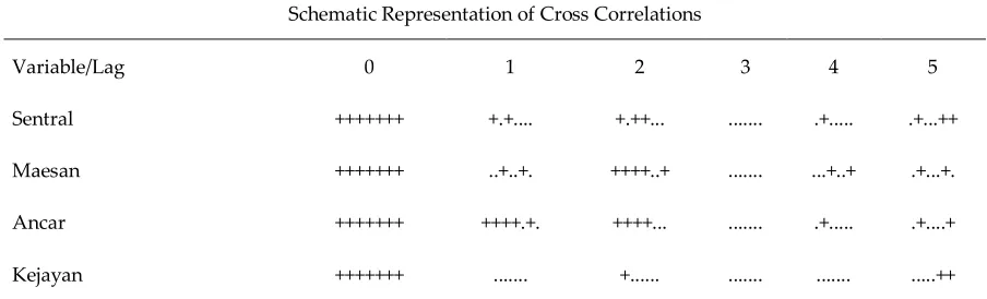 Table 5. Schematic MACF of daily data 