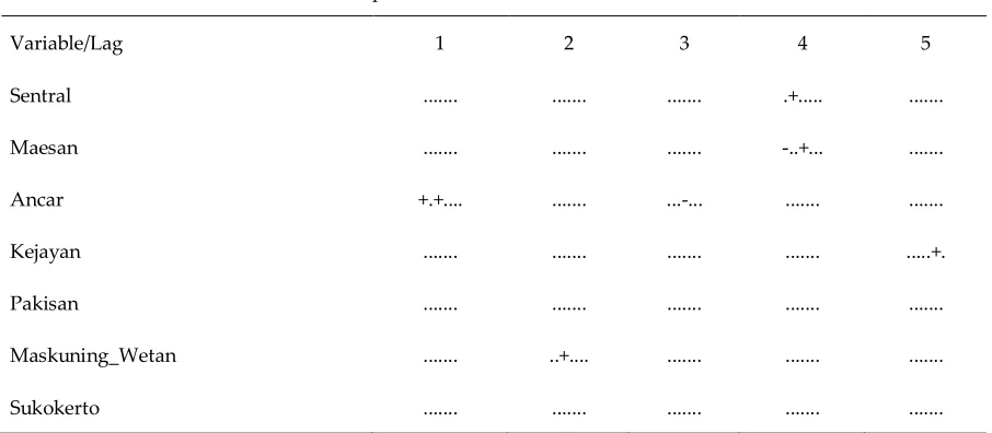 Table 6. Schematic MPACF of daily data 