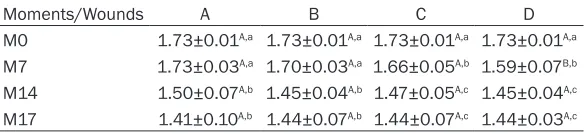 Table 1. Mean and standard deviation of the collagen FD values of experimentally induced wounds in rabbits analyzed on days 0, 7, 14, and 17 treated with PRP, RSR, or RSV + PRP, Picrosirius red staining