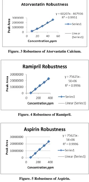 Figure. 5 Robustness of Aspirin. 