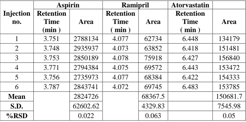 Table 4. Result and Statistical data of Accuracy (Atorvastatin 10mg/capsule) 