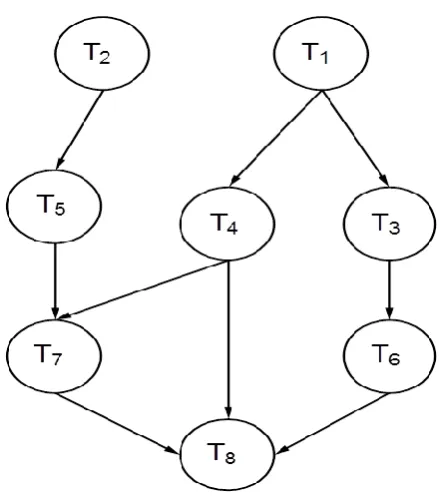 Fig. 3: Example of DAG with 8 tasks 
