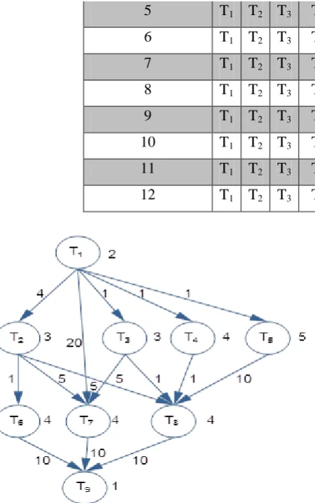 Figure 4:  Example DAG with nine tasks 