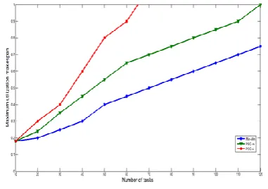 Fig. 10 A comparison among PSO-fi, PSO-vi, and PSO-m techniques with light tasks partitioned upon 4 processors