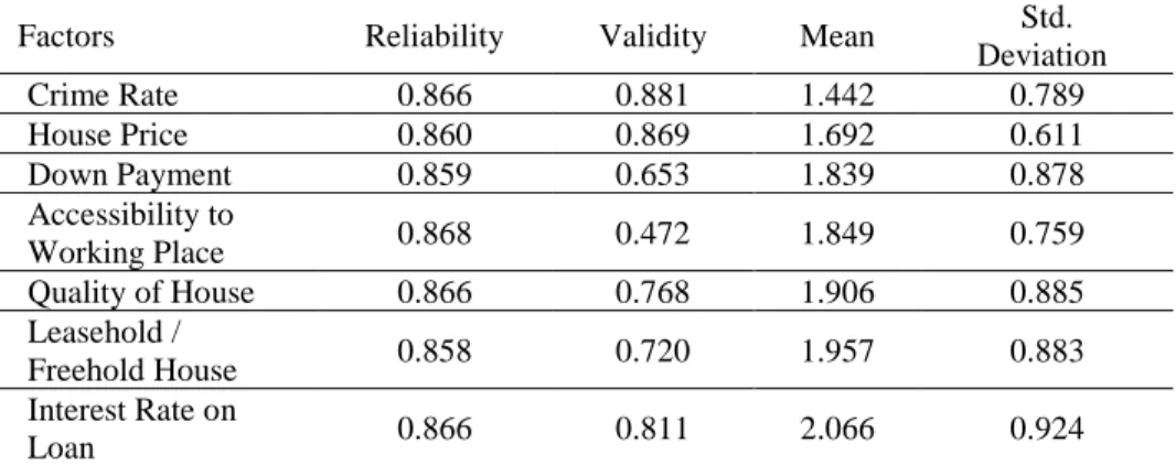 Table 1:  Reliability and validity of factors determining the demand for affordable  housing in Malaysia 