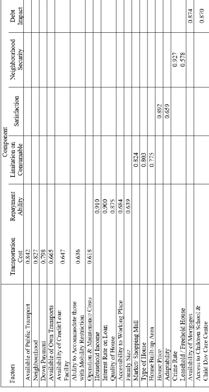 Table 2: Factors analysis determining the demand for affordable housing in Malaysia 