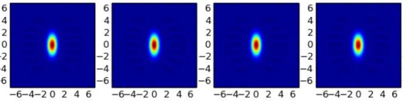 Figure 3. Phase Momentum presentation of the ground state wave function for the Generalized Dicke model for (lambda =0.25 , 0.5 , 0.75 , 1) 