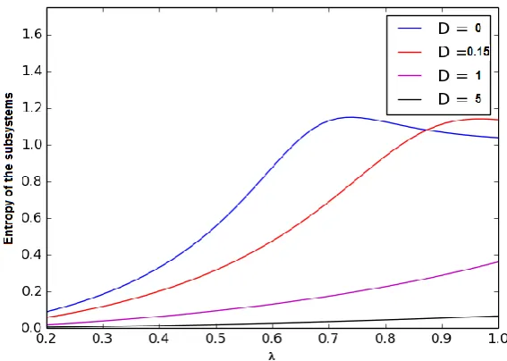 Figure 6. Von Neumann Entropy of the subsystems as a function of the interaction strength at resonance for the General Dicke model (D = 0), the Circuit QED (D = 0.15 ) and the Cavity QED ( D = 1 and D = 5) 