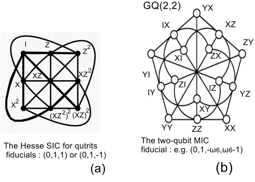 Figure 1. Geometrical structure of low dimensional MICs: (a) the qutrit Hesse SIC, (b) the two-qubitMIC that is the generalized quadrangle of order two GQ(2, 2)