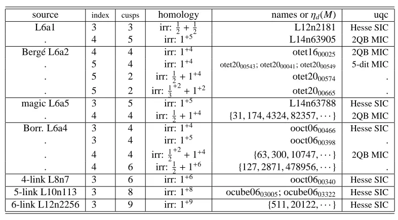 Table 2. A few 3-manifolds (in column 5) occurring as a model of uqc (in column 6). When notidentiﬁed in SnapPy the cardinality structure(M) of ﬁnite index subgroups of the 3-manifold M is