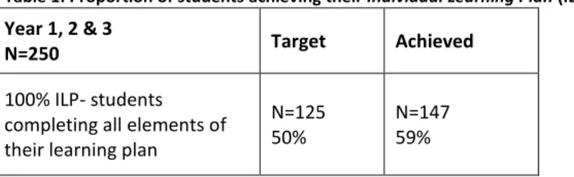 Table 1: Proportion of students achieving their Individual Learning Plan (ILP)  Year 1, 2 &amp; 3 