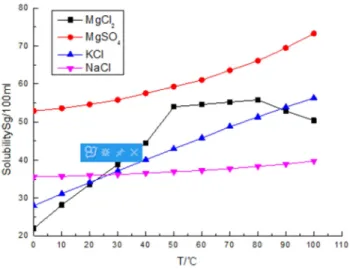 Figure 1. Solubility curve. 