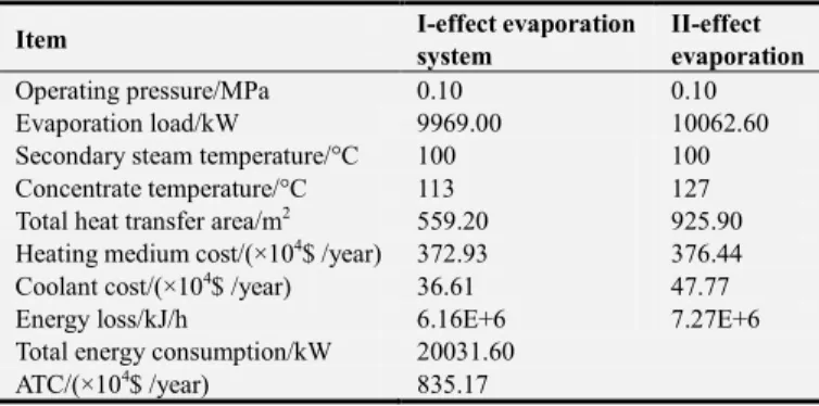 Table  1.  Simulation  results  of  conventional  evaporation  crystallization  process