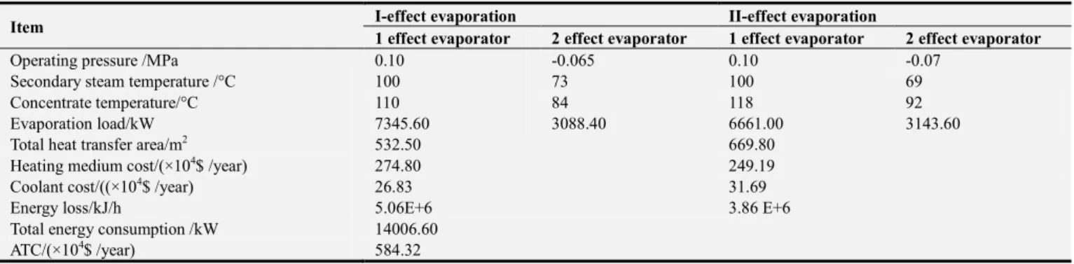 Table 2. Simulation results of double-effect evaporation crystallization process. 