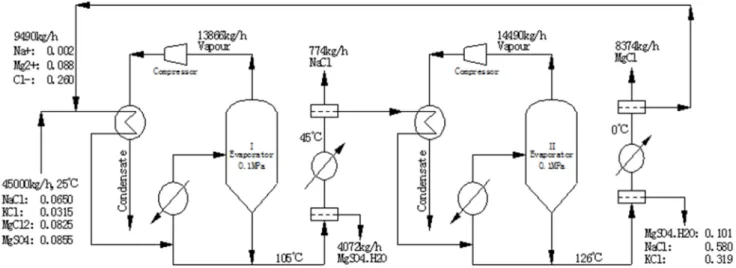 Table 4. Simulation results of single-effect evaporation crystallization process  coupled with MVR heat pump