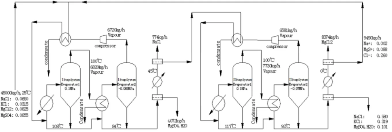 Table 5. Simulation results of double-effect evaporation crystallization process coupled with MVR heat pump