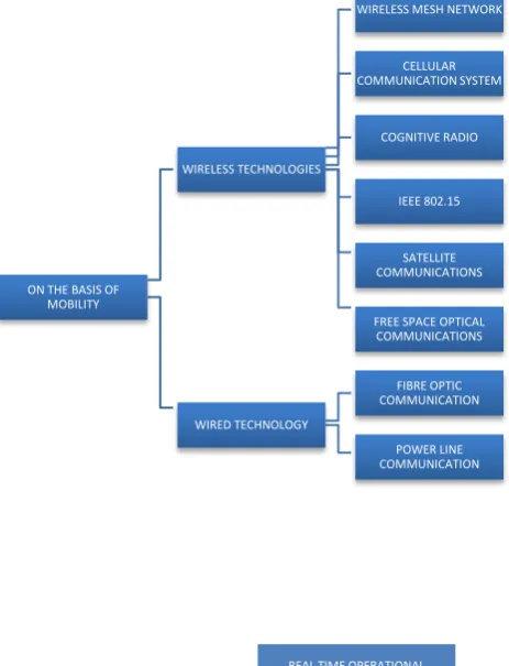 Fig 1: Classification of communication modes in a smart grid 