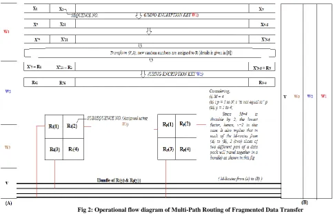 Fig 2: Operational flow diagram of Multi-Path Routing of Fragmented Data Transfer 