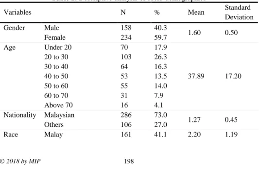 Table 1: Descriptive analysis of socio-demographics