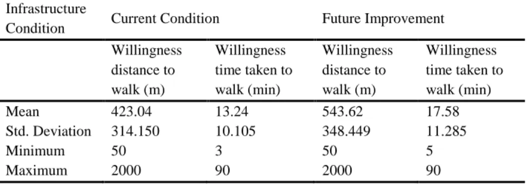 Table 3: Descriptive statistic of willingness to walk based on distance and time  Infrastructure 
